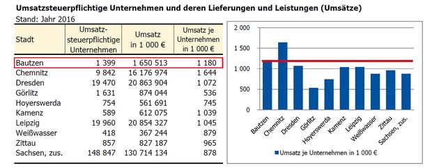 Diagramm Vergleich umsatzsteuerpflichtige Unternehmen