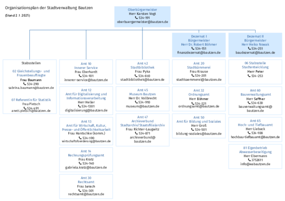 Organisationsplan der Stadtverwaltung Bautzen