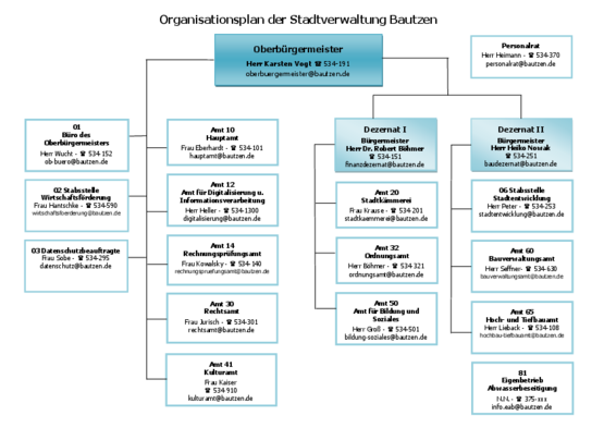 Organisationsplan der Stadtverwaltung Bautzen Organisationsplan der Stadtverwaltung Bautzen